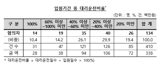 자료 제공 : 금융감독원